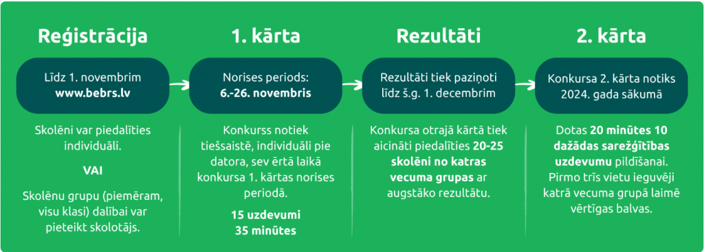Bebr[a]s’23. Starptautisks loģiskās un algoritmiskās domāšanas konkurss 4. -12. klašu skolēniem.